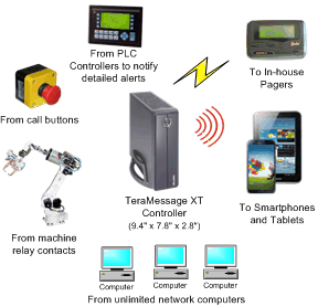 TeraMessage configuration for factories