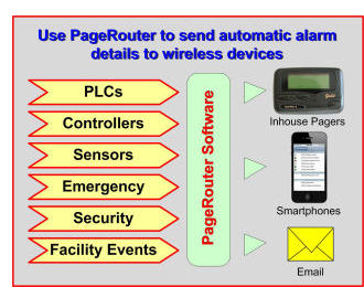 PageRouter sends automatic factory alarms